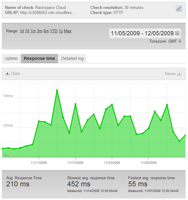 Response time over 1 month for Rackspace CloudFiles